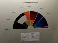 Cultures of Peru Timeline